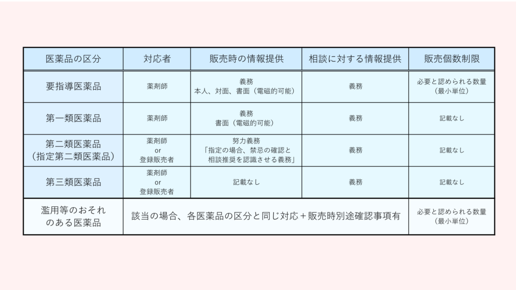 OTC医薬品の区分